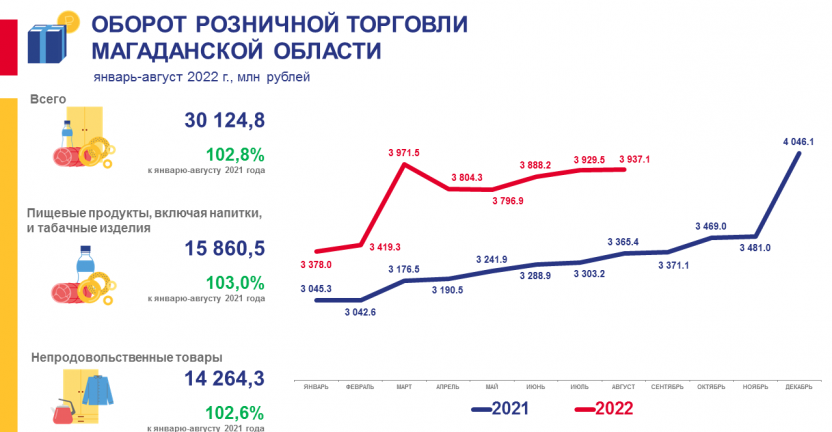 Оборот розничной торговли Магаданской области за январь-август 2022 года
